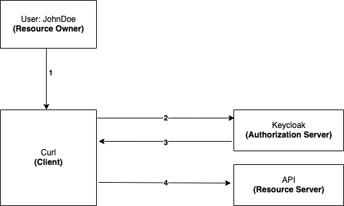 Spring boot authentication rest on sale api